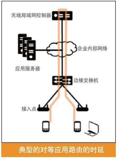 幅軸式局域網路時延