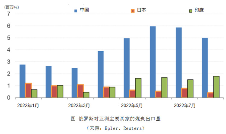 國際動力煤進(jìn)口新格局分析——印度追趕超，俄煤謀出路